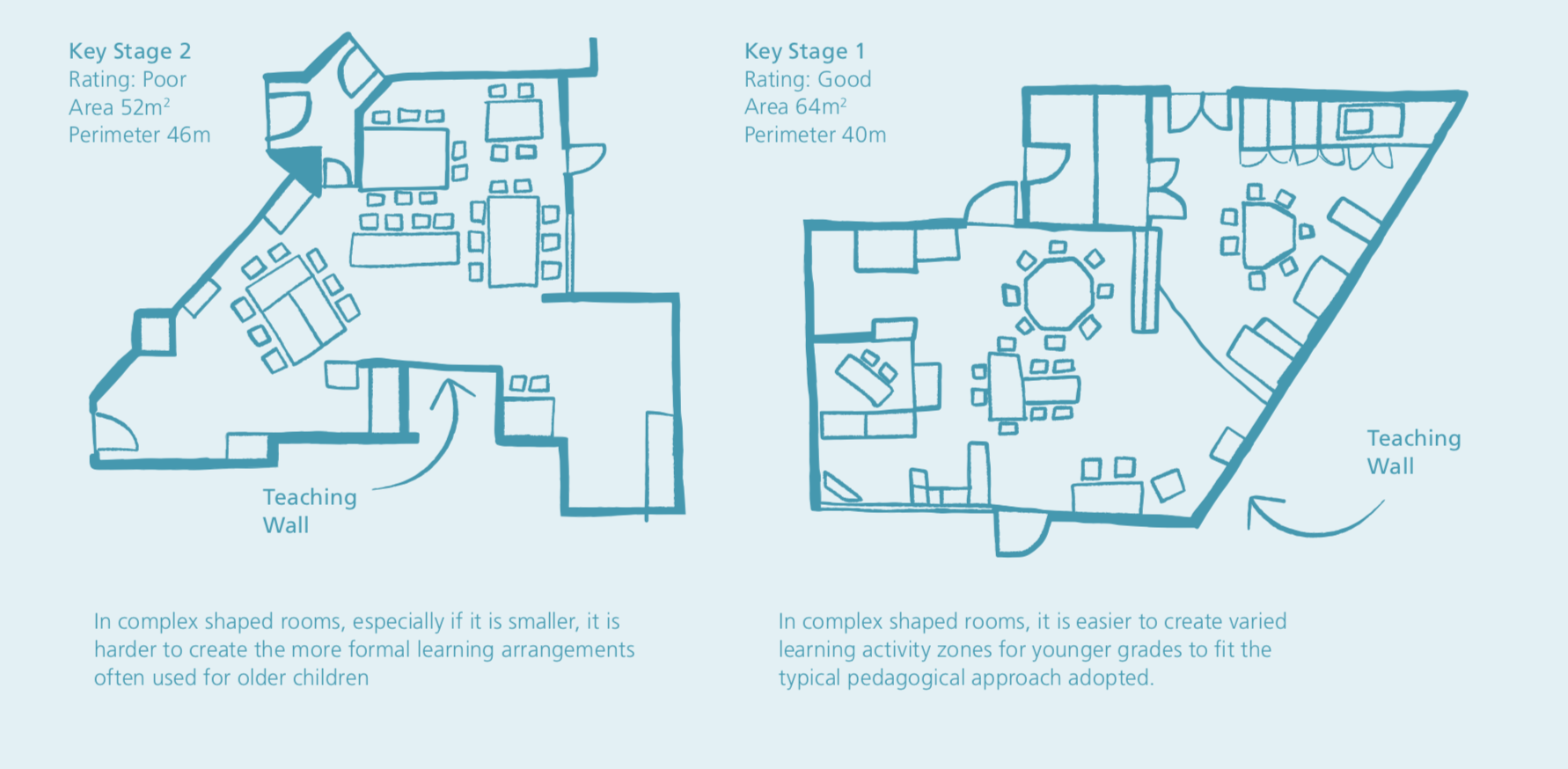 Example of Best Practice Classroom Design